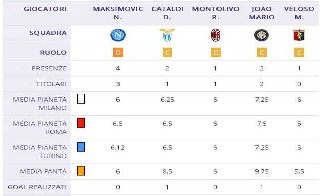 Joao Mario, Veloso, Maksimovic, Cataldi, Montolivo: welcome back! Chi scegliere tra i 